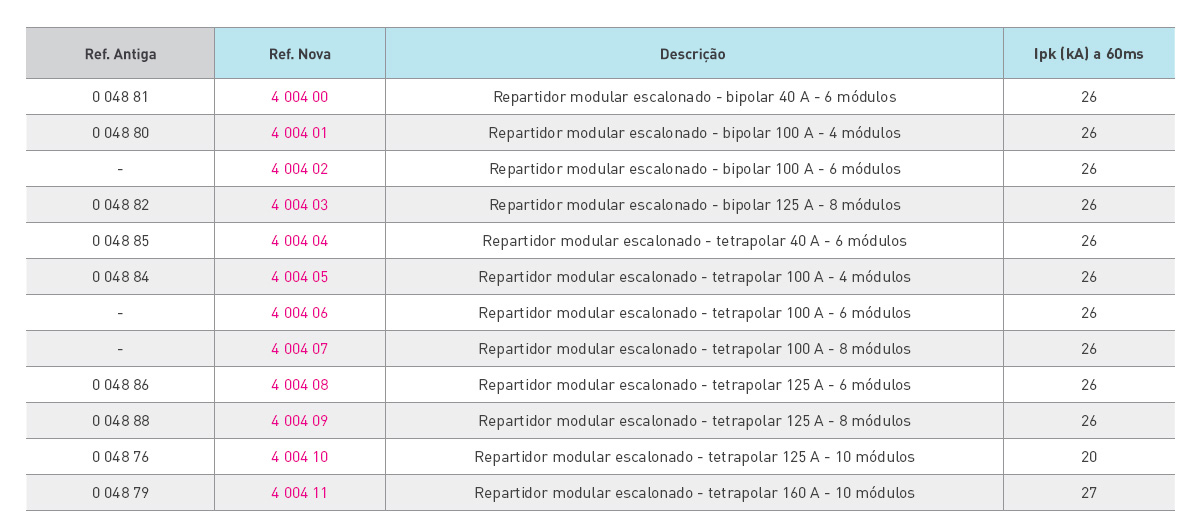 Repartidores modulares escalonados referencias Legrand